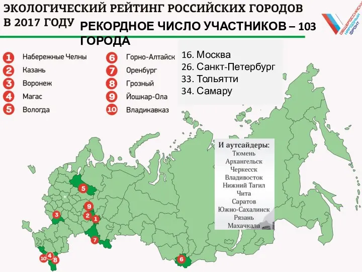 РЕКОРДНОЕ ЧИСЛО УЧАСТНИКОВ – 103 ГОРОДА 16. Москва 26. Санкт-Петербург 33. Тольятти 34. Самару