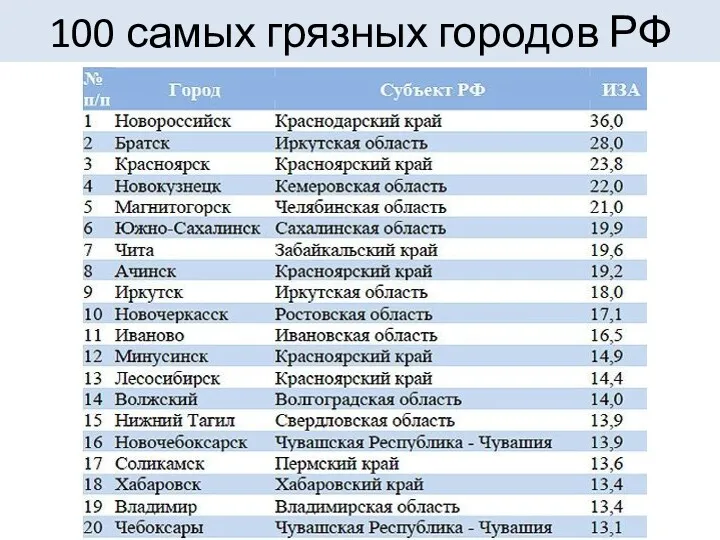 100 самых грязных городов РФ