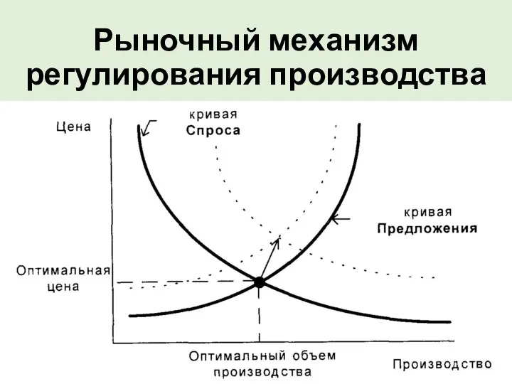 Рыночный механизм регулирования производства