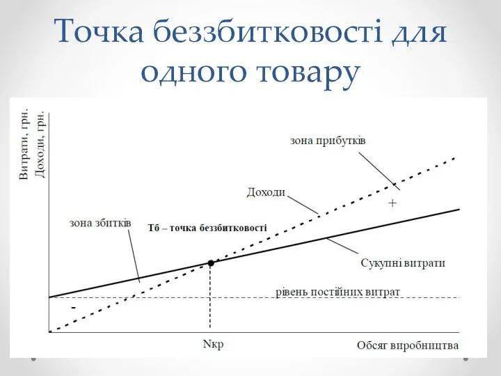 Точка беззбитковості для одного товару