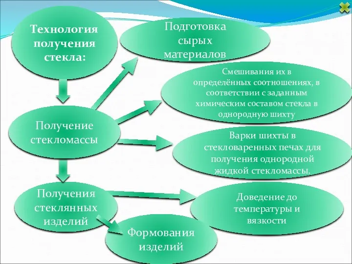 Технология получения стекла: Варки шихты в стекловаренных печах для получения однородной жидкой стекломассы.