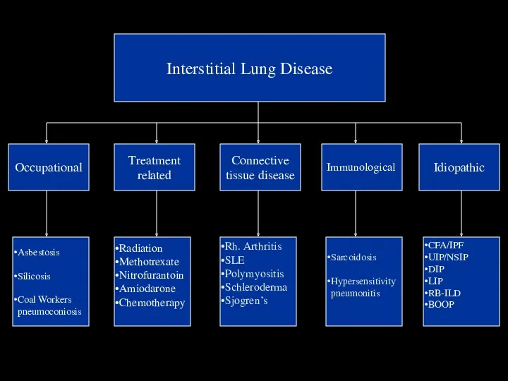 Blood tests Interstitial Lung Disease Occupational Treatment related Connective tissue