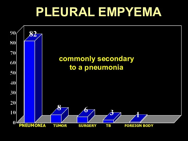 PLEURAL EMPYEMA PNEUMONIA TUMOR SURGERY TB FOREIGN BODY Collection of