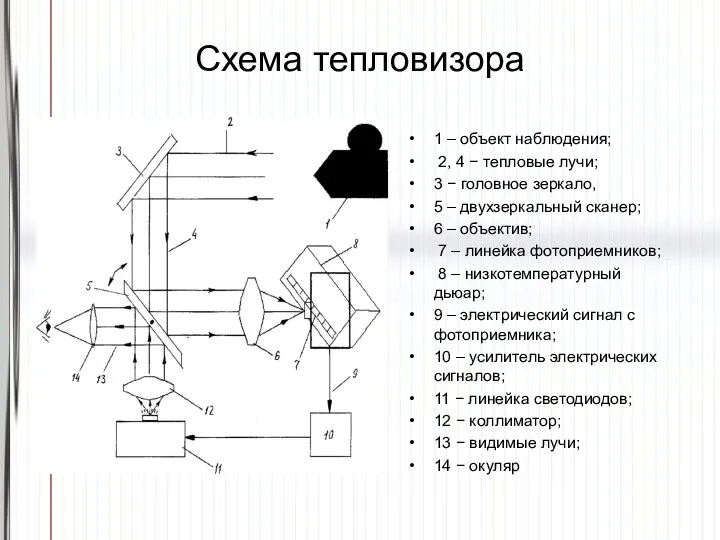 Схема тепловизора 1 – объект наблюдения; 2, 4 − тепловые