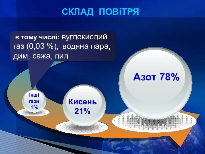 Азот 78% Кисень 21% в тому числі: вуглекислий газ (0,03