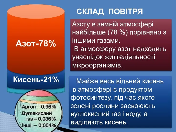 Д . Кисень-21% Азот-78% СКЛАД ПОВІТРЯ Азоту в земній атмосфері