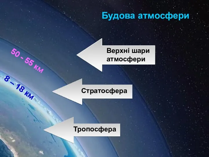 Тропосфера Стратосфера Верхні шари атмосфери 50 - 55 км 8 – 18 км Будова атмосфери