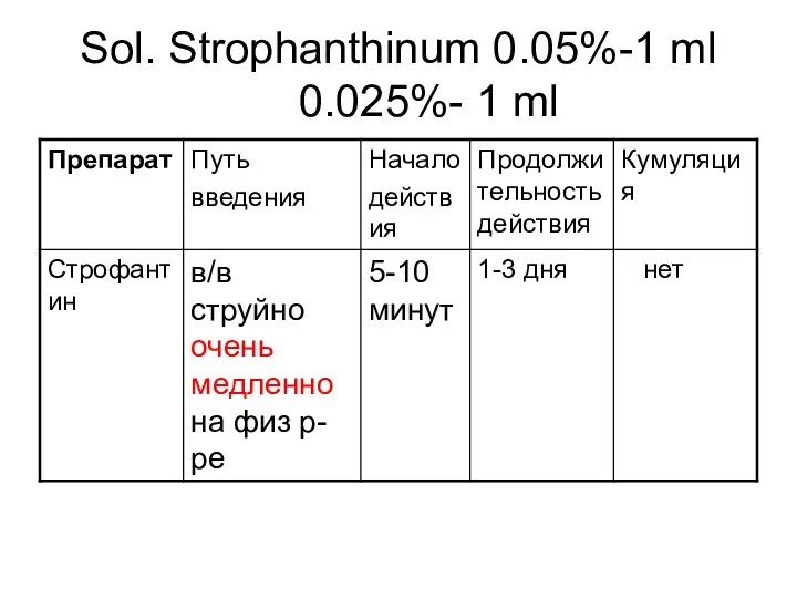 Sol. Strophanthinum 0.05%-1 ml 0.025%- 1 ml