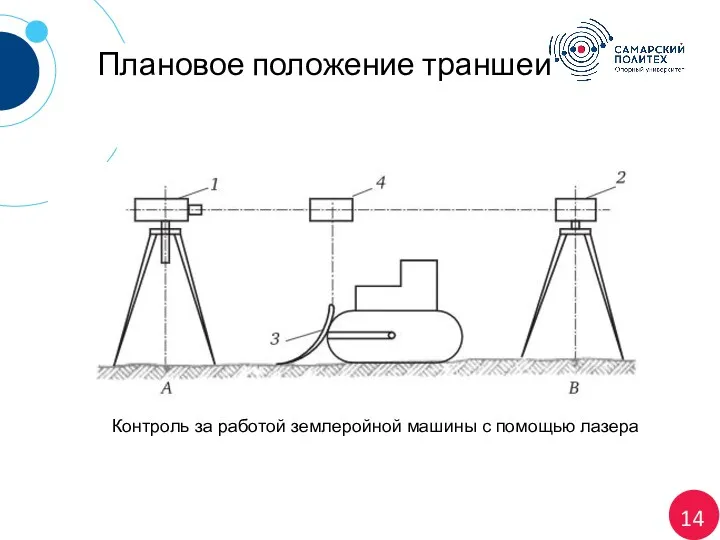 14 Плановое положение траншеи Контроль за работой землеройной машины с помощью лазера