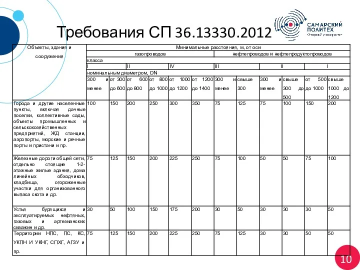 10 Требования СП 36.13330.2012