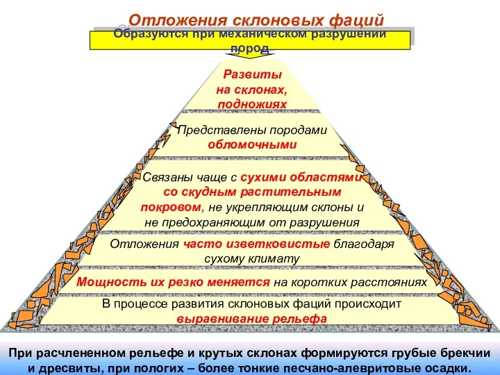 Отложения склоновых фаций Развиты на склонах, подножиях Представлены породами обломочными