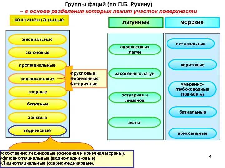 лагунные континентальные Группы фаций (по Л.Б. Рухину) – в основе