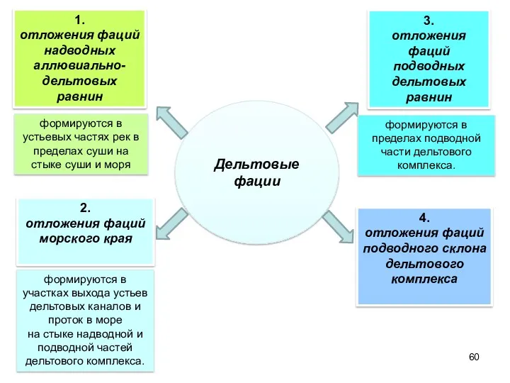 1. отложения фаций надводных аллювиально-дельтовых равнин 3. отложения фаций подводных