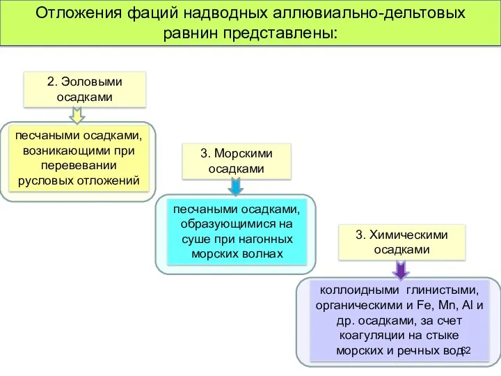 Отложения фаций надводных аллювиально-дельтовых равнин представлены: песчаными осадками, возникающими при