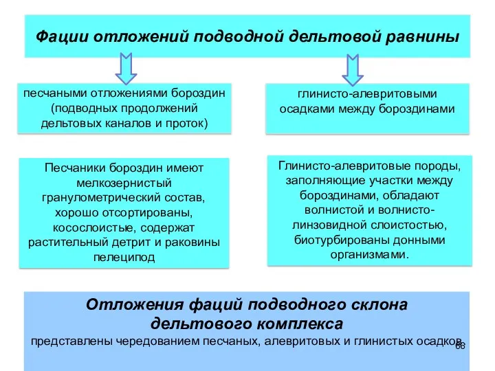 Фации отложений подводной дельтовой равнины Отложения фаций подводного склона дельтового