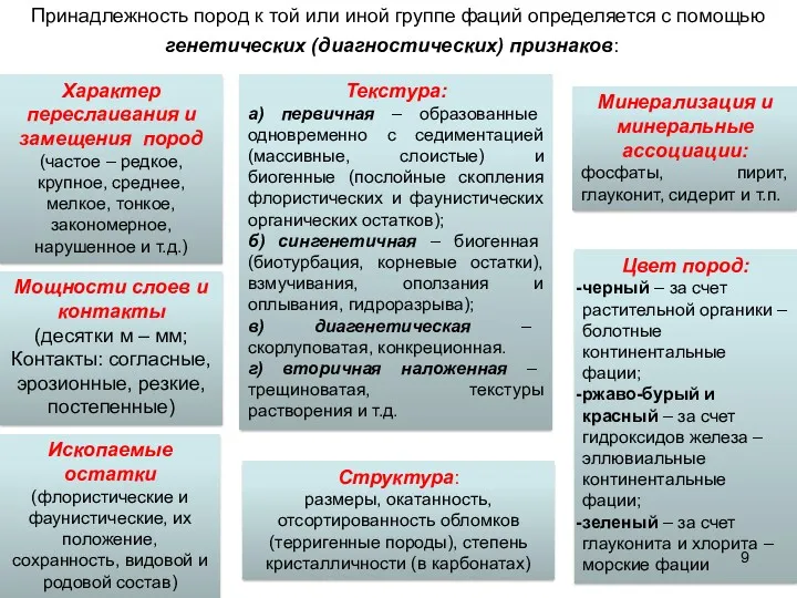 Принадлежность пород к той или иной группе фаций определяется с