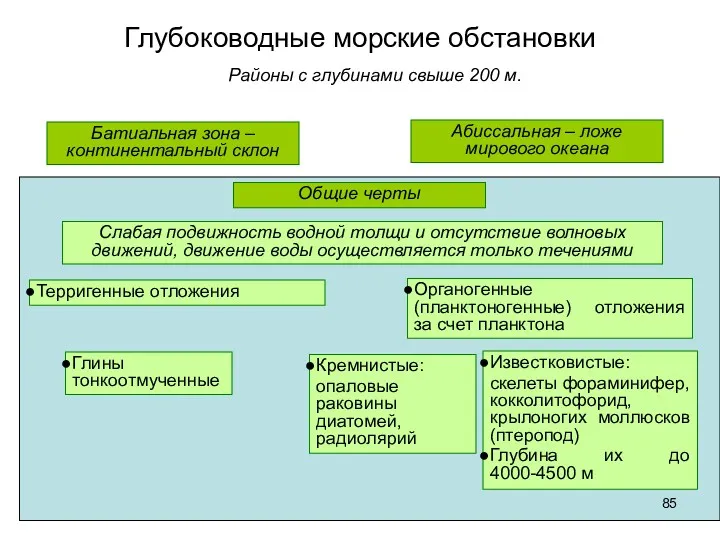 Глубоководные морские обстановки Районы с глубинами свыше 200 м. Батиальная