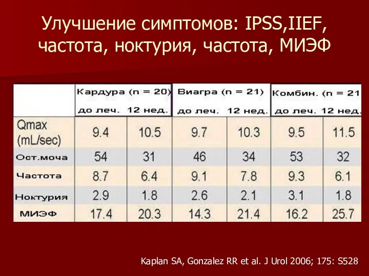 Улучшение симптомов: IPSS,IIEF, частота, ноктурия, частота, МИЭФ Kaplan SA, Gonzalez