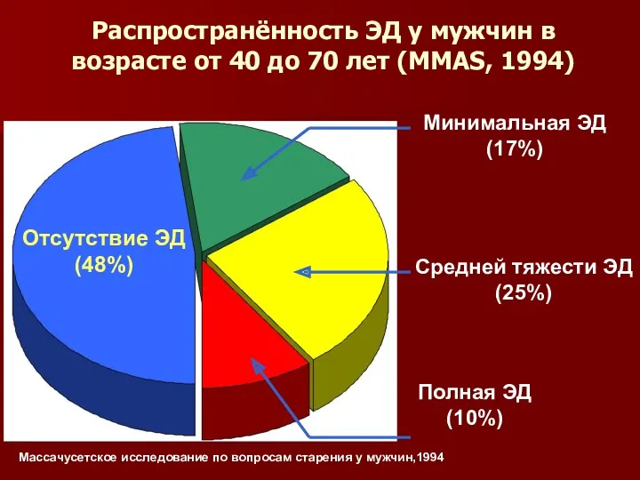 Распространённость ЭД у мужчин в возрасте от 40 до 70