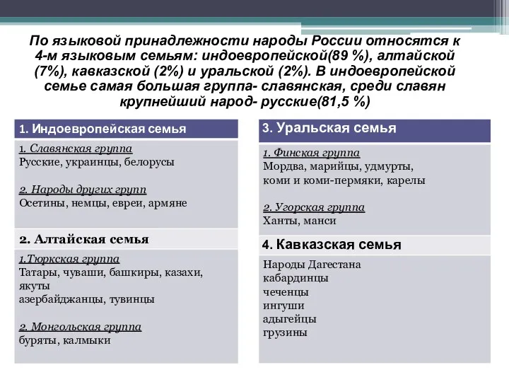 По языковой принадлежности народы России относятся к 4-м языковым семьям: индоевропейской(89 %), алтайской