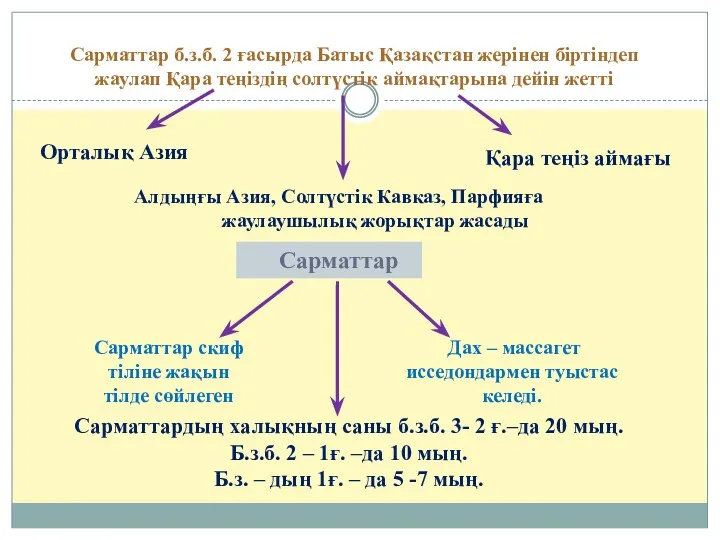 Сарматтар б.з.б. 2 ғасырда Батыс Қазақстан жерінен біртіндеп жаулап Қара