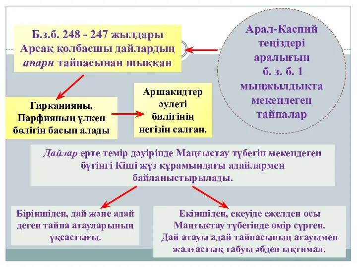 Дайлар ерте темір дәуірінде Маңғыстау түбегін мекендеген бүгінгі Кіші жүз