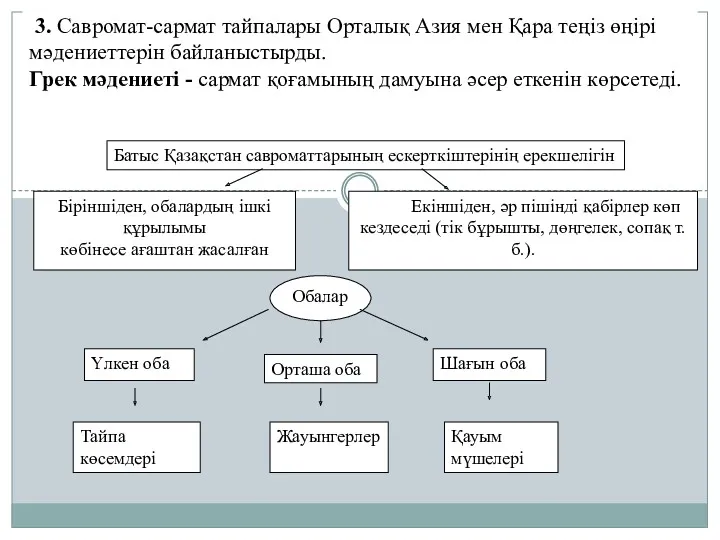 Батыс Қазақстан савроматтарының ескерткіштерінің ерекшелігін Біріншіден, обалардың ішкі құрылымы көбінесе