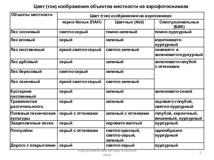 Аэрокосмические методы в лесном деле