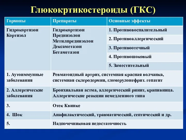 Глюкокртикостероиды (ГКС)