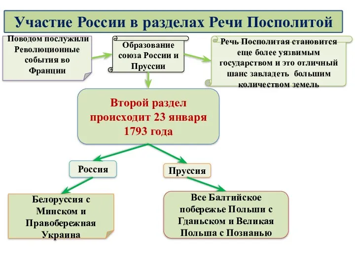 Поводом послужили Революционные события во Франции Образование союза России и