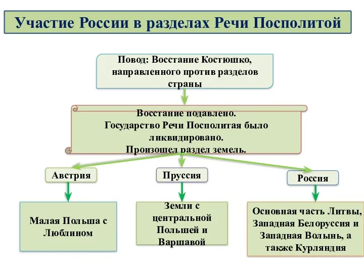 Повод: Восстание Костюшко, направленного против разделов страны Восстание подавлено. Государство