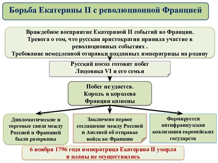 Враждебное восприятие Екатериной II событий во Франции. Тревога о том,