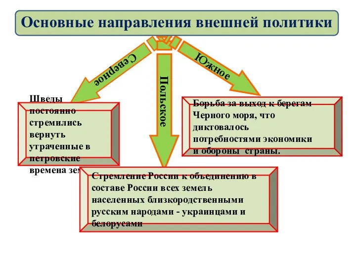 Северное Польское Южное Шведы постоянно стремились вернуть утраченные в петровские