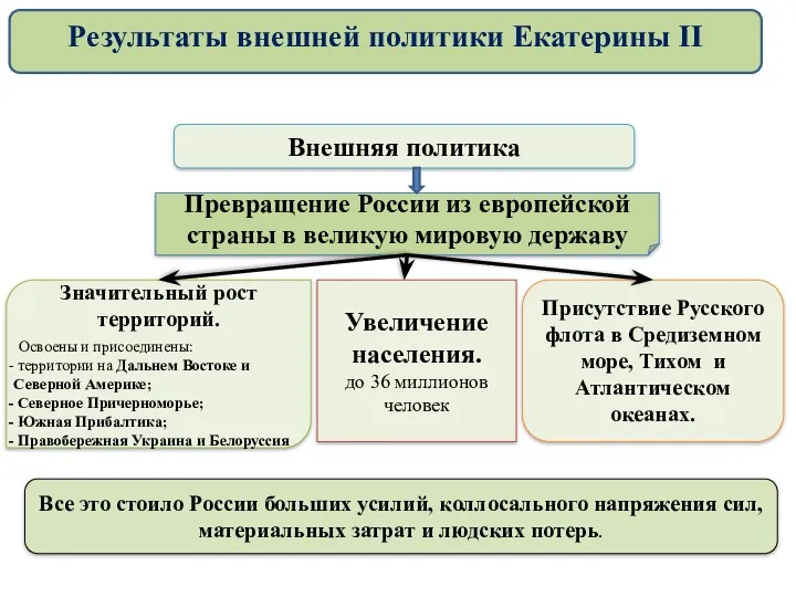 Внешняя политика Значительный рост территорий. Освоены и присоединены: территории на