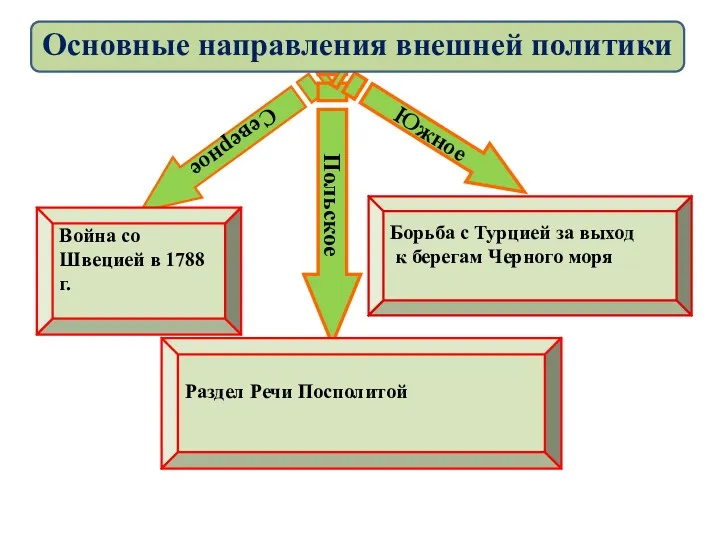 Северное Польское Южное Война со Швецией в 1788 г. Борьба