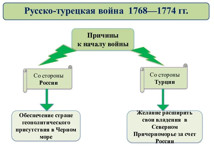 Причины к началу войны Обеспечение стране геополитического присутствия в Черном