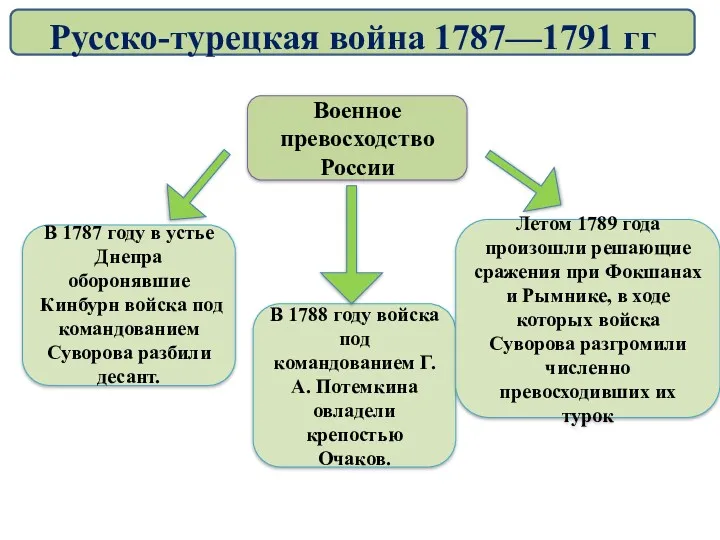 В 1788 году войска под командованием Г. А. Потемкина овладели