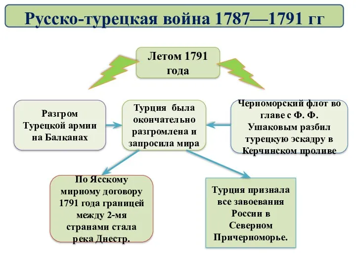 Летом 1791 года Разгром Турецкой армии на Балканах Черноморский флот