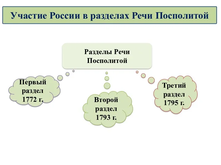 Разделы Речи Посполитой Первый раздел 1772 г. Второй раздел 1793