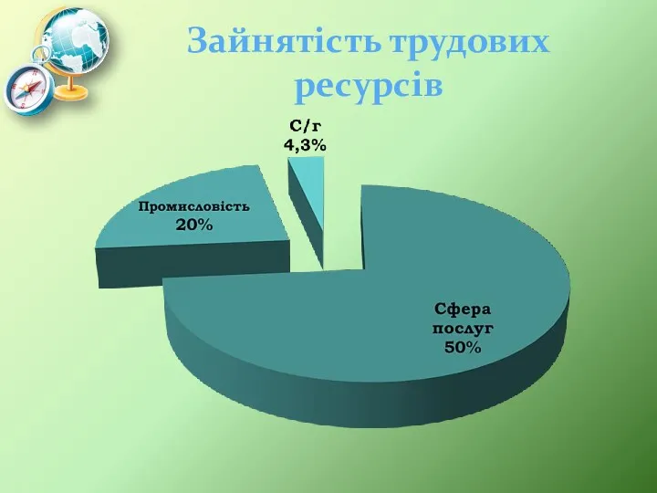 Зайнятість трудових ресурсів