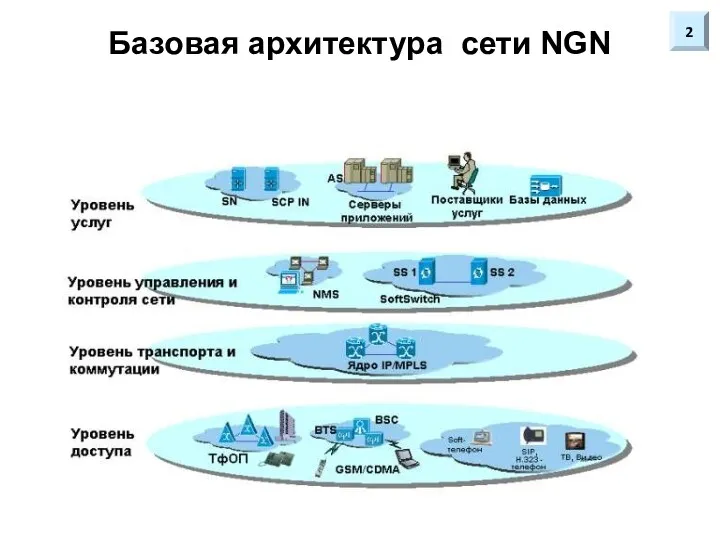 Базовая архитектура сети NGN 2