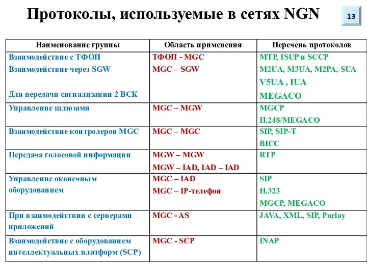 Протоколы, используемые в сетях NGN 13