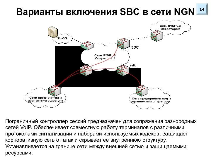 Варианты включения SBC в сети NGN 14 Пограничный контроллер сессий