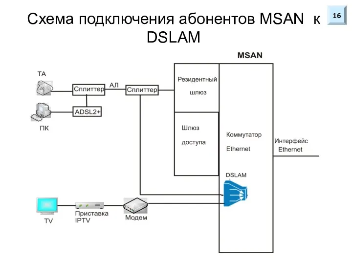 Схема подключения абонентов MSAN к DSLAM 16