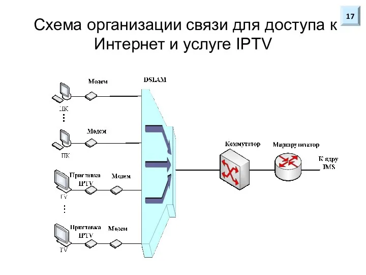 Схема организации связи для доступа к Интернет и услуге IPTV 17