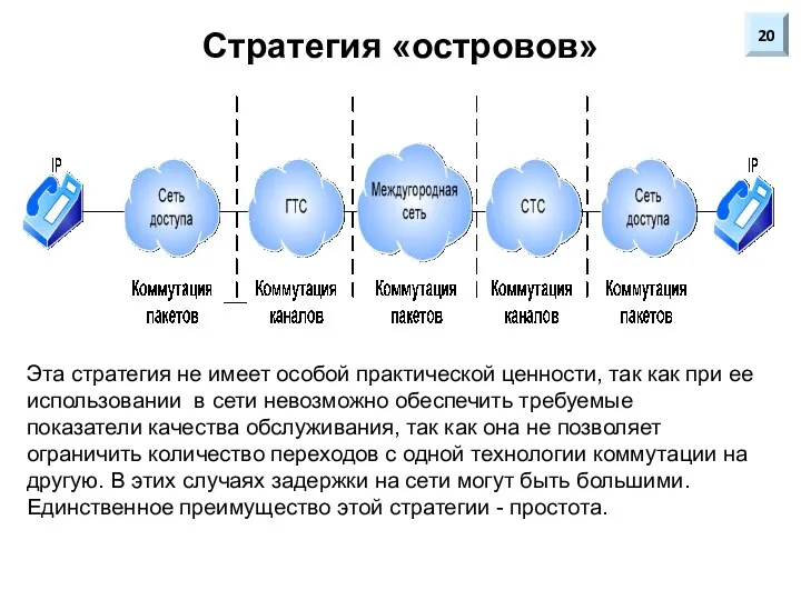 Стратегия «островов» 20 Эта стратегия не имеет особой практической ценности,