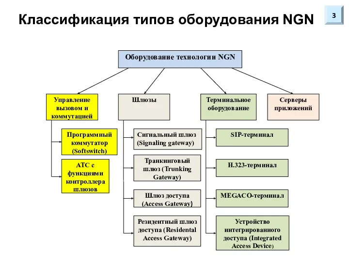 Классификация типов оборудования NGN 3