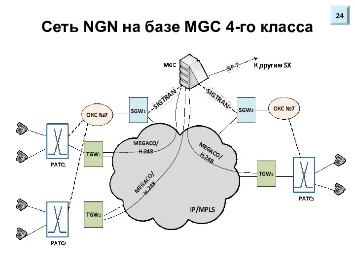 Сеть NGN на базе MGC 4-го класса 24