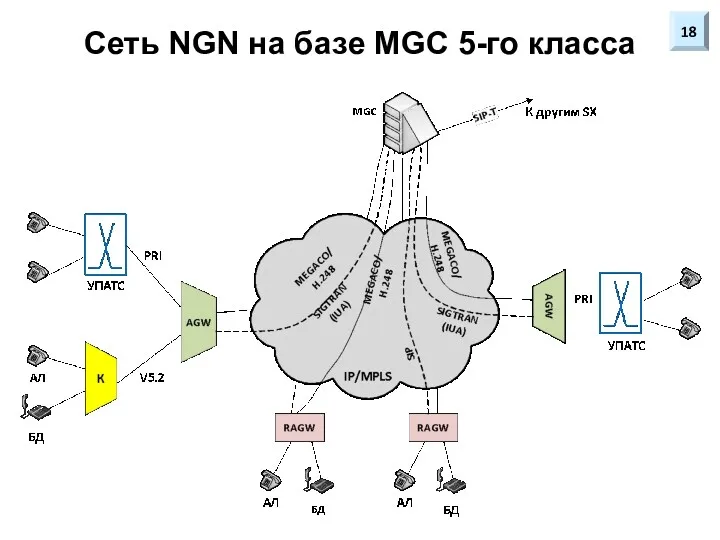 Сеть NGN на базе MGC 5-го класса 18