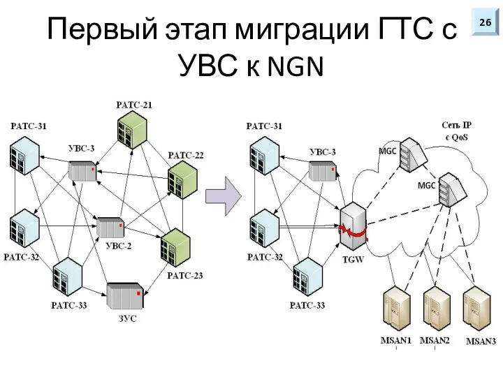 Первый этап миграции ГТС с УВС к NGN 26